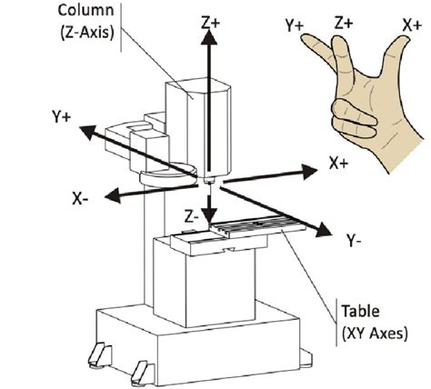 3 axis cnc machine wiki|3 axis hobby milling machine.